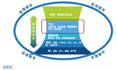 化繁为简--IDC MarketScape中国物联网云平台厂商评估研究正式开启